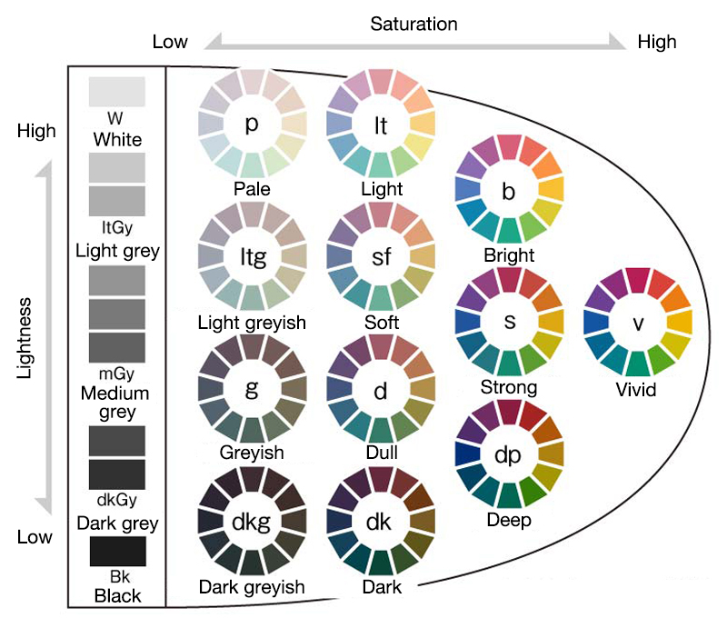 PCCS Tone Classification Chart — colors organized by lightness and saturation